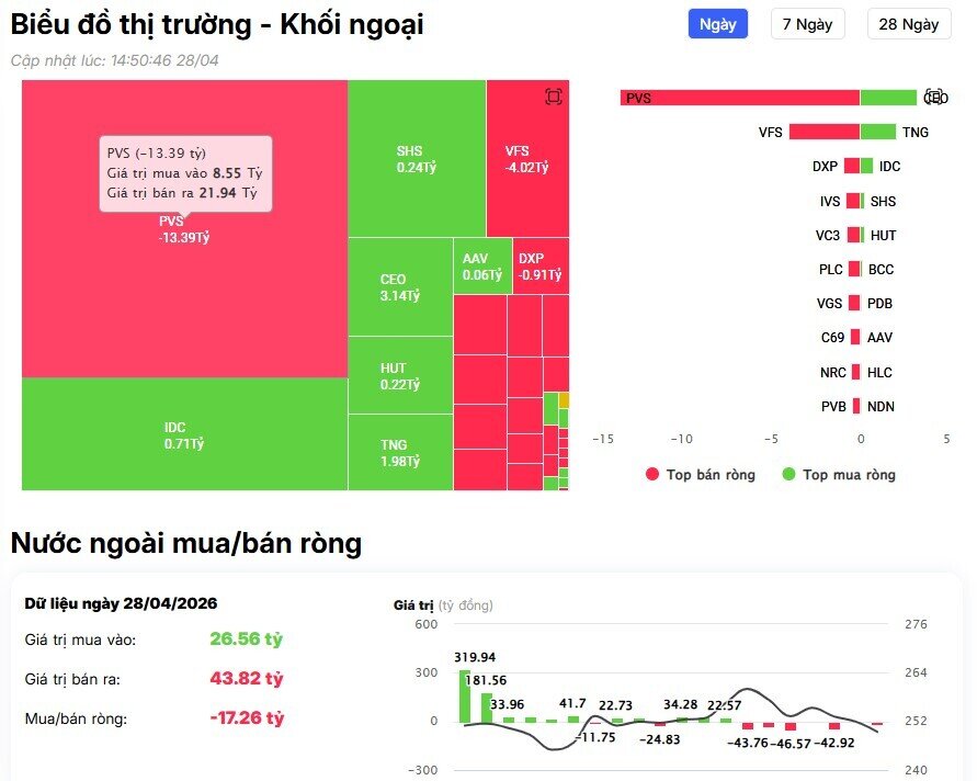 Khối ngoại tiếp đà bán ròng, mã nào là tâm điểm "xả" hàng?