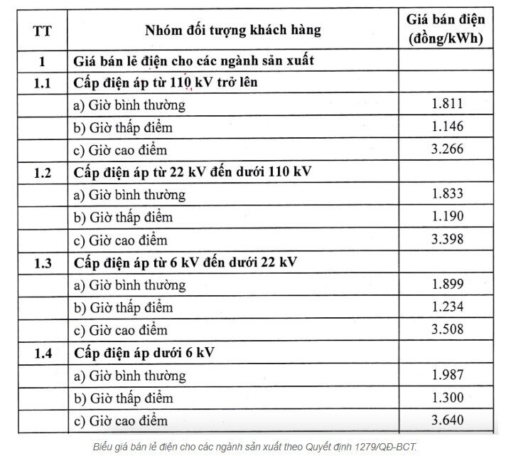 Giá điện buổi tối cao nhất lên tới 5.422 đồng/kWh