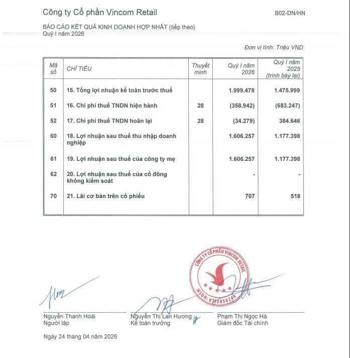 Vincom Retail (VRE) báo lãi hơn 1.600 tỷ đồng trong quý I/2026