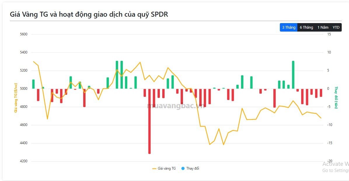 Cá mập không ngừng “xả” vàng khi giá trượt dài