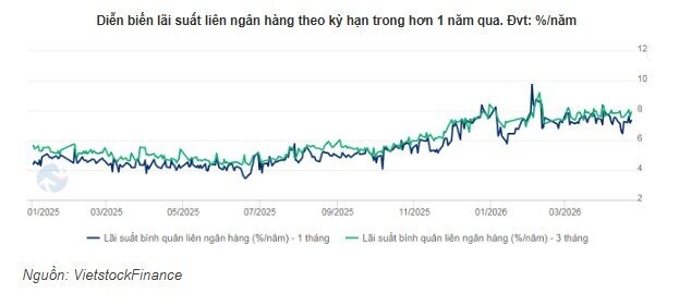 NHNN chuyển hướng bơm ròng gần 90 ngàn tỷ qua OMO