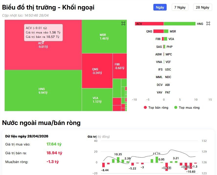 Khối ngoại tiếp đà bán ròng, mã nào là tâm điểm "xả" hàng?