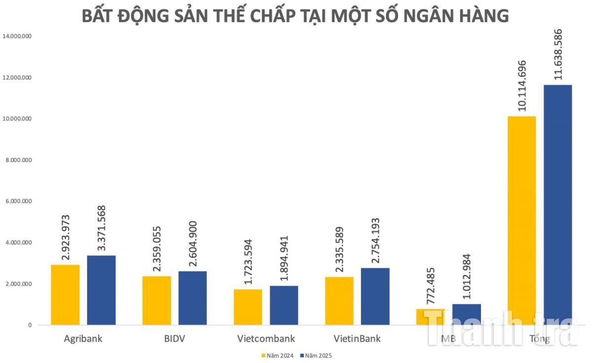 Tài sản bảo đảm ngân hàng "phình to", bất động sản chiếm áp đảo