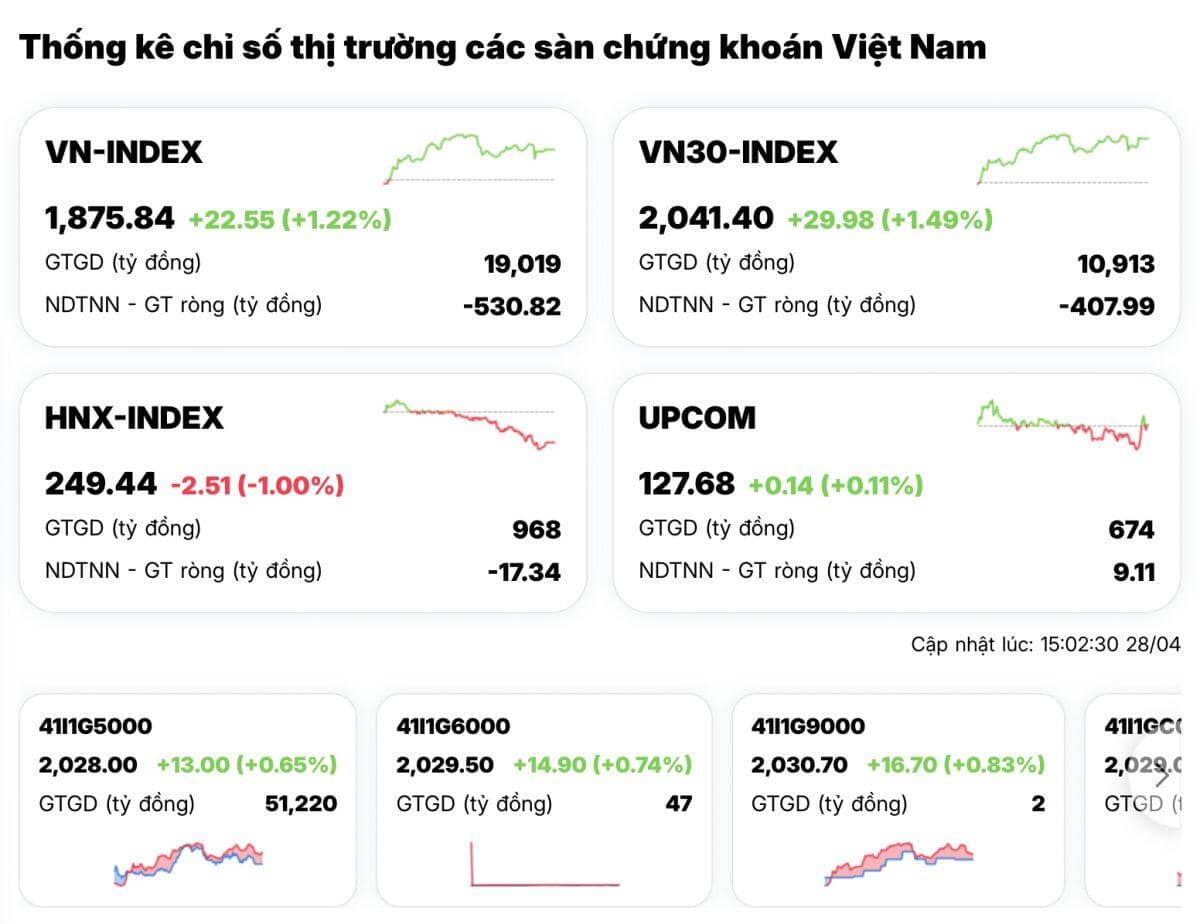 VN-Index tăng gần 23 điểm dù khối ngoại xả mạnh, bí mật nằm ở nhóm cổ phiếu này