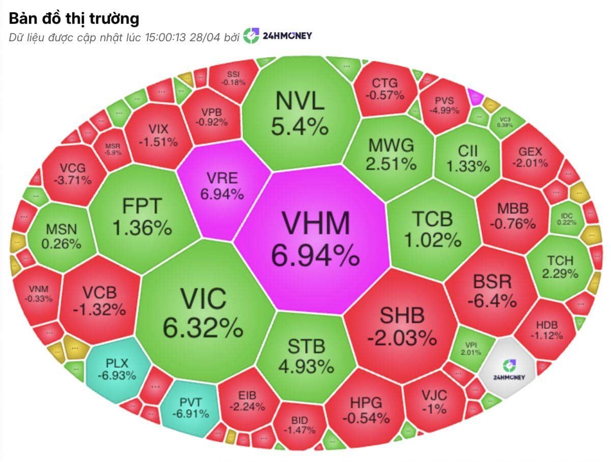 VN-Index tăng gần 23 điểm dù khối ngoại xả mạnh, bí mật nằm ở nhóm cổ phiếu này