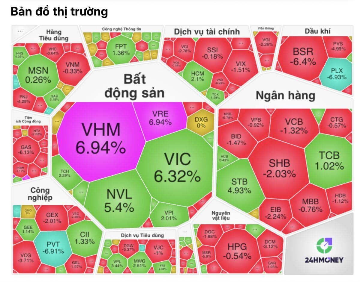 VN-Index tăng gần 23 điểm dù khối ngoại xả mạnh, bí mật nằm ở nhóm cổ phiếu này