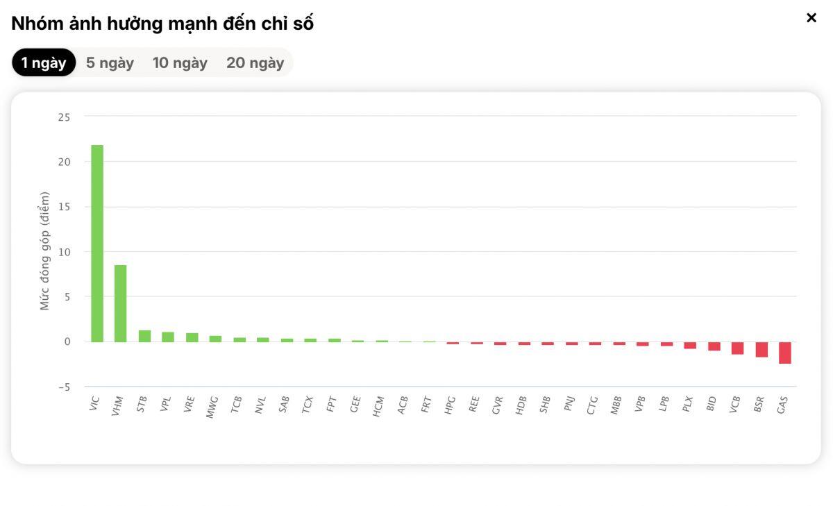 VN-Index tăng gần 23 điểm dù khối ngoại xả mạnh, bí mật nằm ở nhóm cổ phiếu này