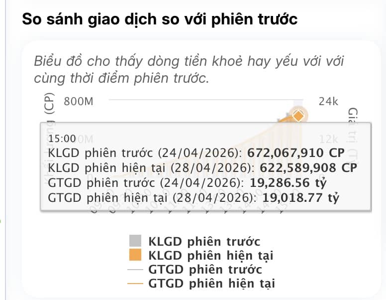VN-Index tăng gần 23 điểm dù khối ngoại xả mạnh, bí mật nằm ở nhóm cổ phiếu này