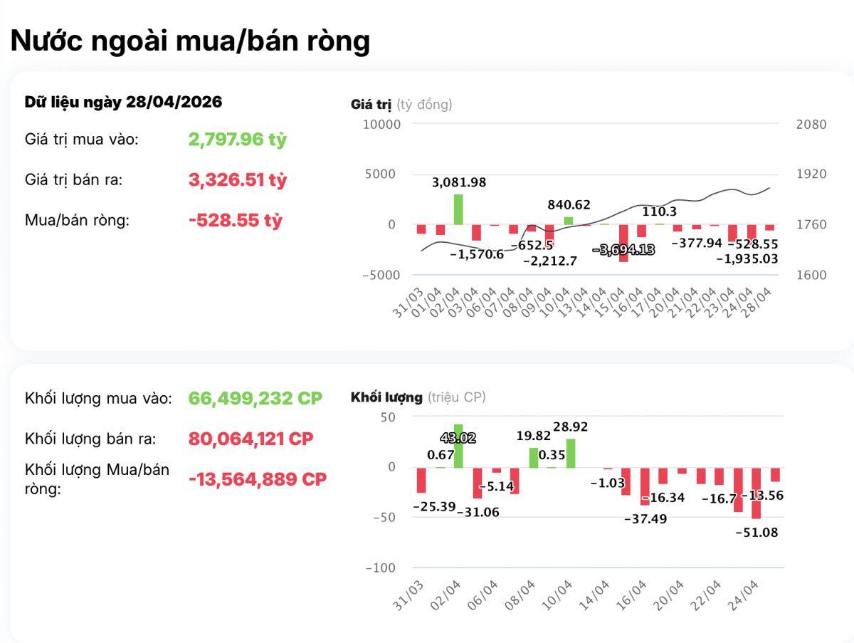 VN-Index tăng gần 23 điểm dù khối ngoại xả mạnh, bí mật nằm ở nhóm cổ phiếu này