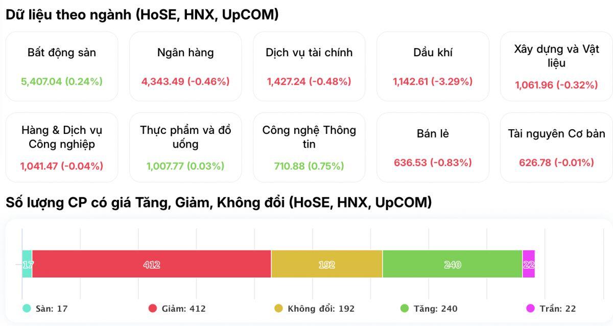 VN-Index tăng gần 23 điểm dù khối ngoại xả mạnh, bí mật nằm ở nhóm cổ phiếu này