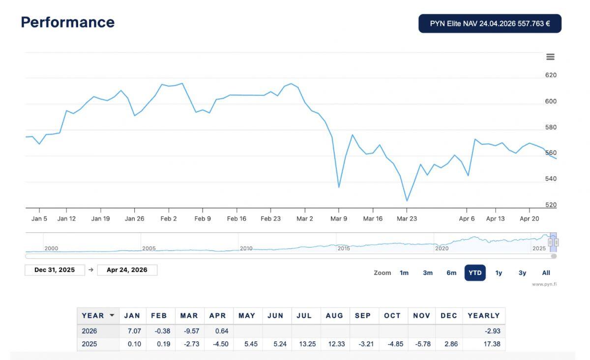 Danh mục toàn “hàng hot” vẫn lỗ: Điều gì đang xảy ra với PYN Elite Fund?