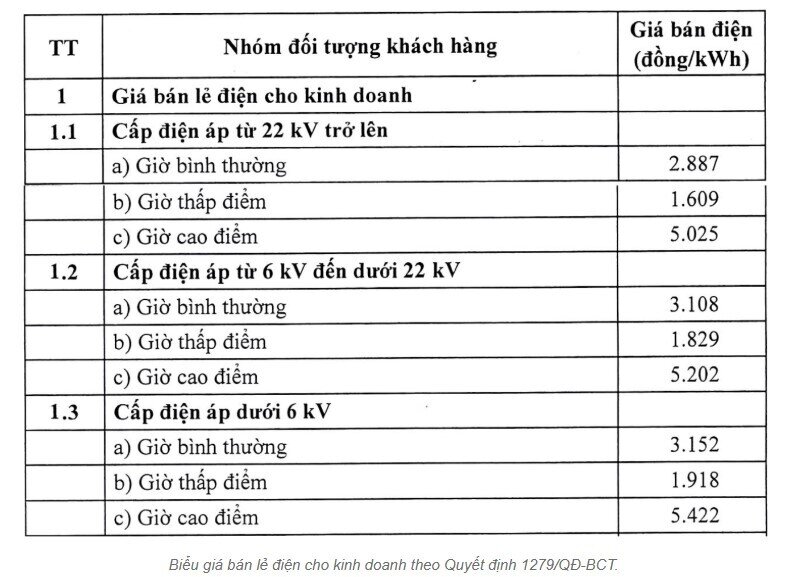 Giá điện buổi tối cao nhất lên tới 5.422 đồng/kWh