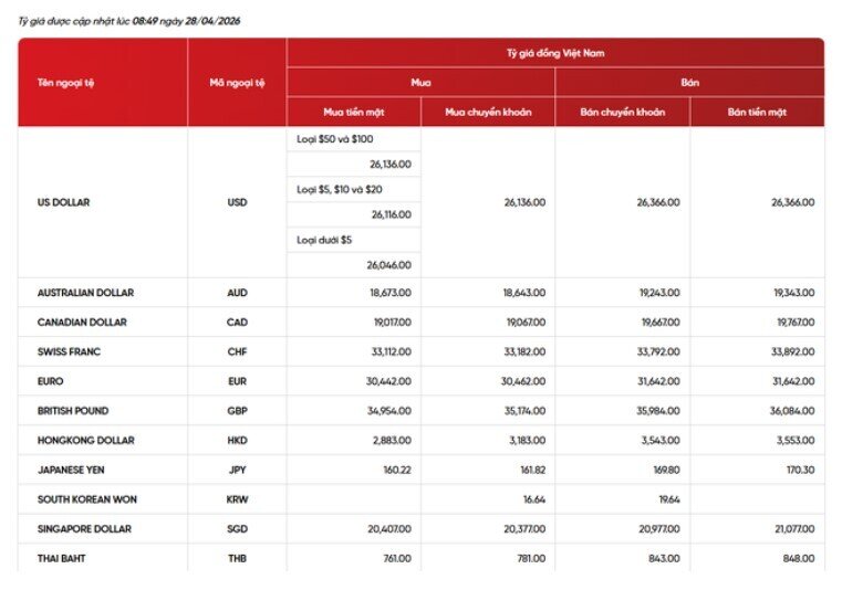 Giá USD hôm nay 28/4: USD giảm nhẹ, NDT biến động trái chiều, ngoại tệ đồng loạt ‘đổi chiều’