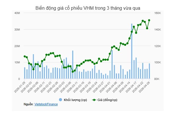 Kinh doanh bùng nổ, Vinhomes ghi nhận lợi nhuận quý 1 tăng 866%