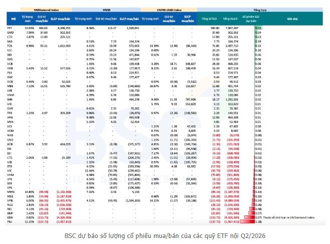 FPT và nhóm ngân hàng lọt tầm ngắm ETF quý 2