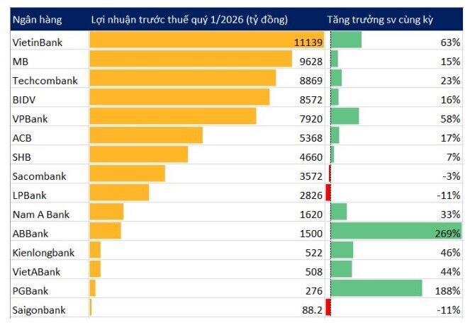 15 ngân hàng công bố KQKD quý 1