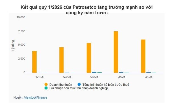 Nhờ đâu lợi nhuận quý 1 của Petrosetco gấp đôi cùng kỳ?