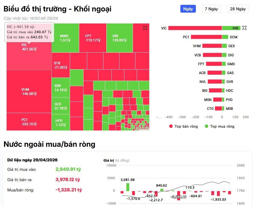 Khối ngoại bán ròng đột biến 1.300 tỷ đồng trước kỳ nghỉ lễ, mã nào là tâm điểm "xả" hàng?
