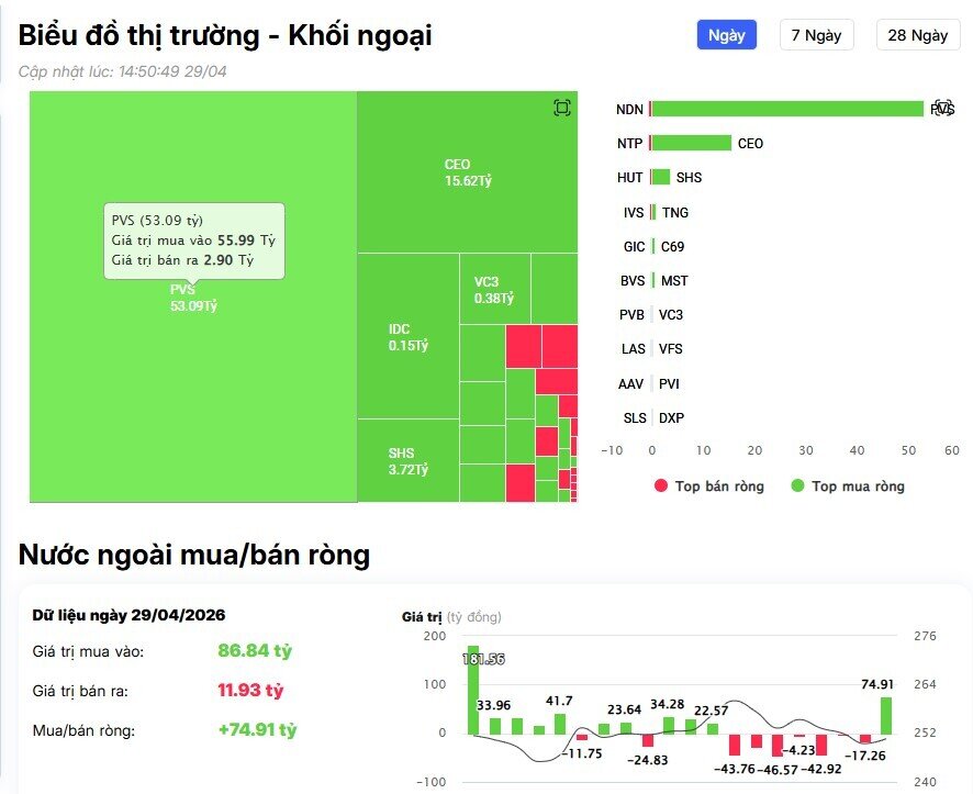 Khối ngoại bán ròng đột biến 1.300 tỷ đồng trước kỳ nghỉ lễ, mã nào là tâm điểm "xả" hàng?