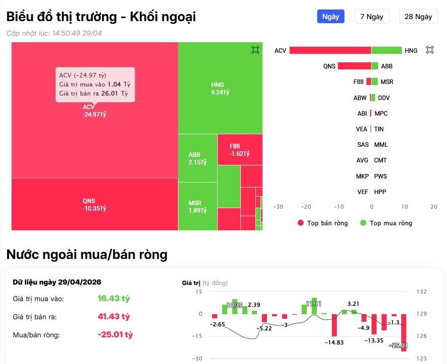 Khối ngoại bán ròng đột biến 1.300 tỷ đồng trước kỳ nghỉ lễ, mã nào là tâm điểm "xả" hàng?