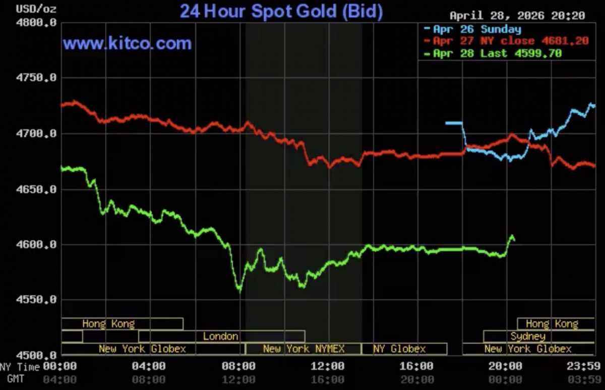 Giá vàng thế giới thấp nhất gần một tháng