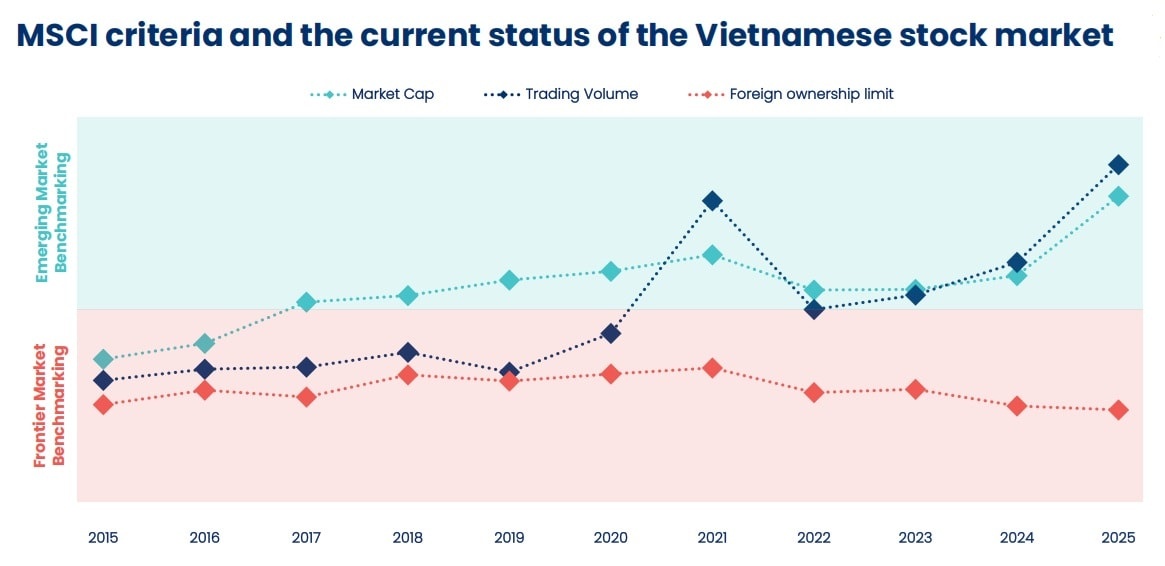 Khi nào Việt Nam "lọt mắt xanh" MSCI?