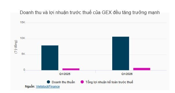 Doanh thu và lợi nhuận GELEX tăng trưởng 2 chữ số quý đầu năm