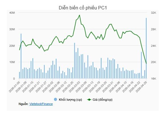 PC1 công bố biên bản ĐHĐCĐ, cổ phiếu được mua mạnh trở lại