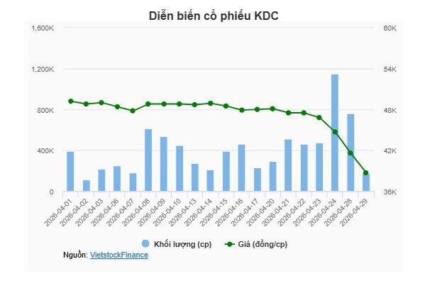 Cổ phiếu KDC giảm sàn 2 phiên liên tiếp
