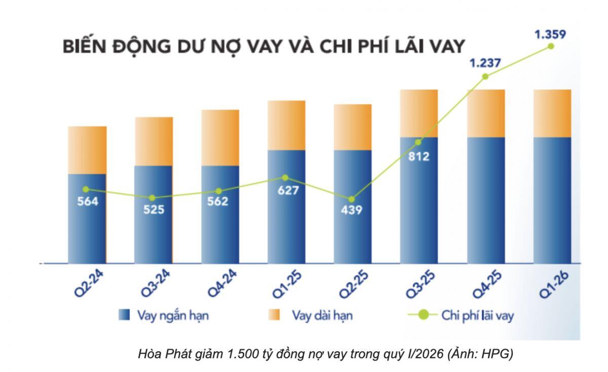 Sau khoản vay tỷ USD, Hòa Phát chính thức bước vào chu kỳ trả nợ lớn