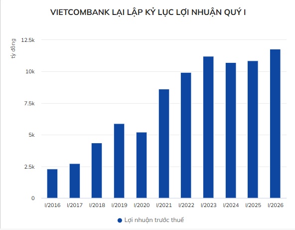 Vị thế độc tôn của "ông vua" ngành ngân hàng Việt