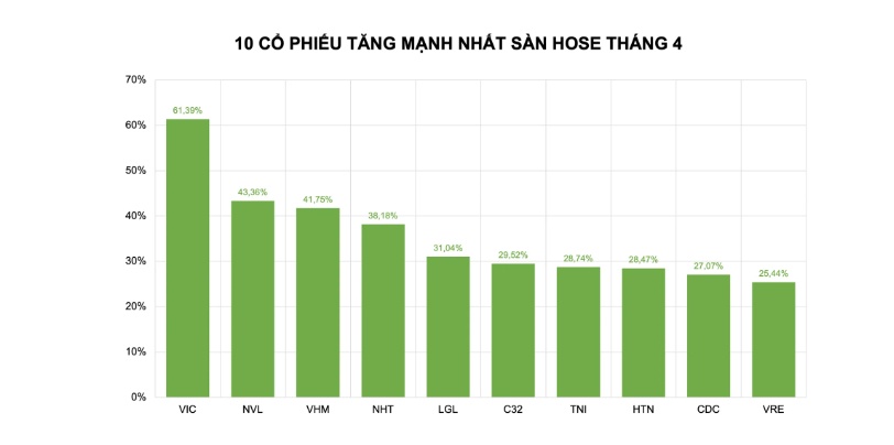 Cổ phiếu nào tăng mạnh nhất tháng 4?