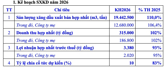 Petrolimex báo lãi đậm sau dự báo bi quan
