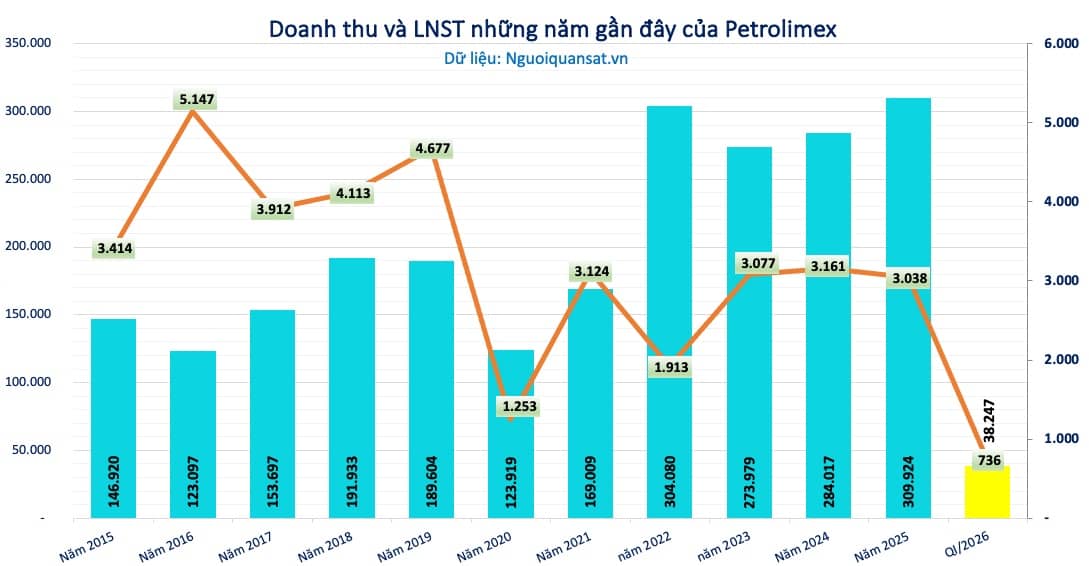 Petrolimex báo lãi đậm sau dự báo bi quan
