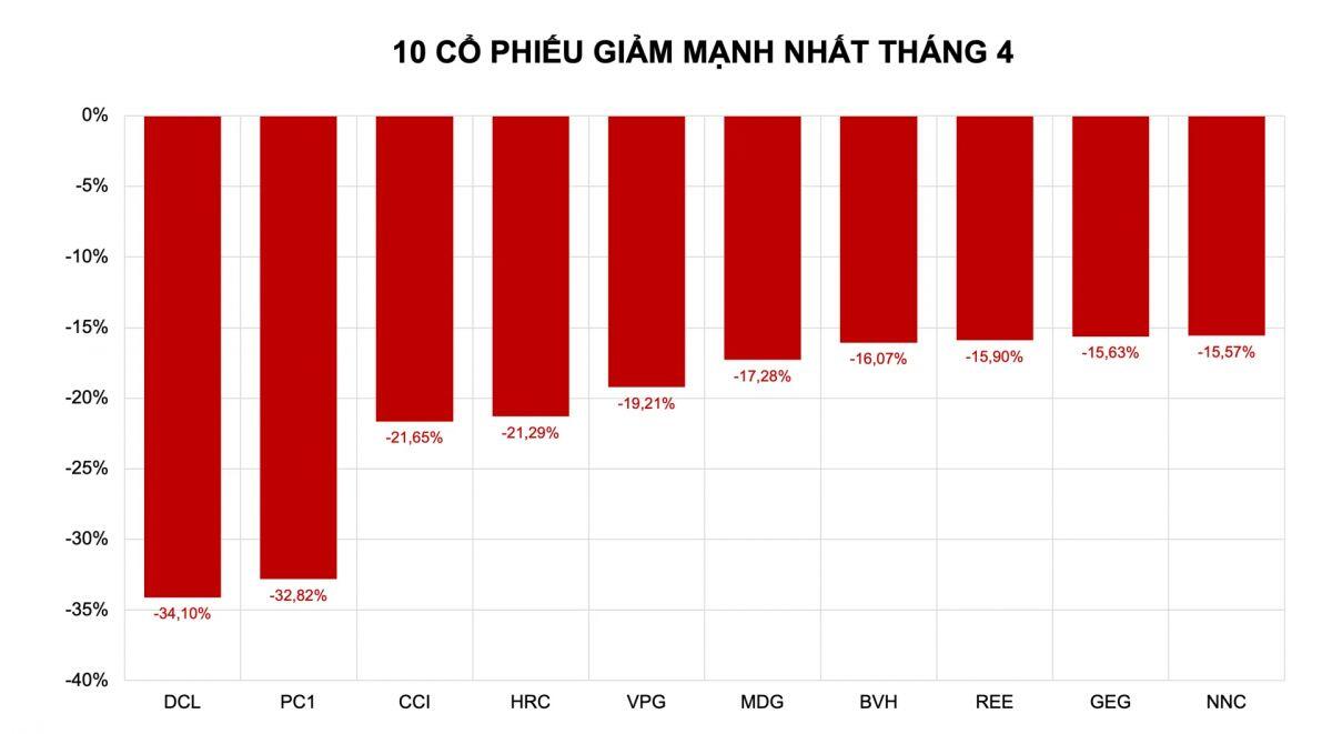 Tháng 4 đỏ lửa: Nhóm cổ phiếu năng lượng "rời cuộc chơi"