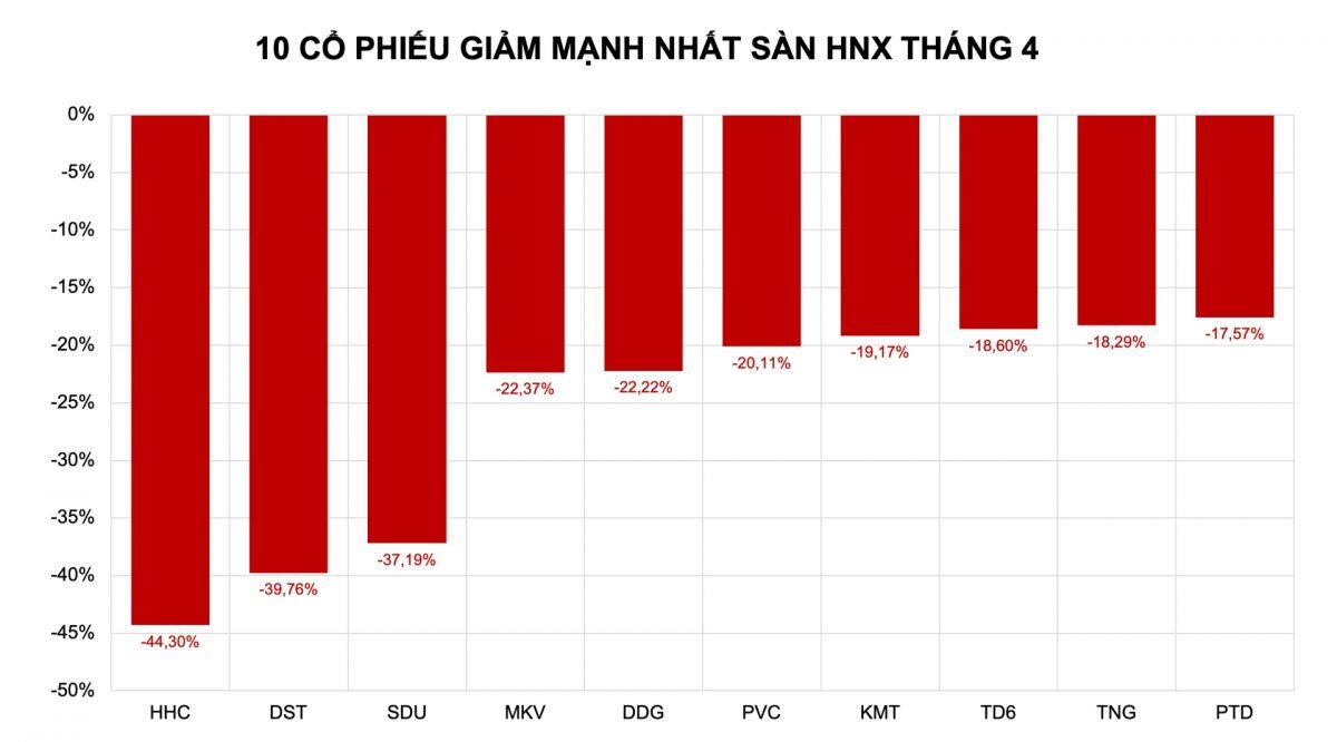 Tháng 4 đỏ lửa: Nhóm cổ phiếu năng lượng "rời cuộc chơi"