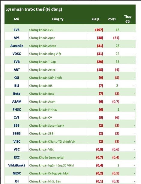 20 CTCK thua lỗ trong quý 1/2026