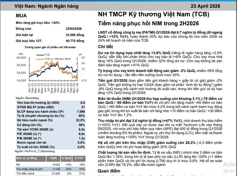 Cổ phiếu TCB được chuyên gia 'chọn mặt gửi vàng', dư địa tăng giá tới 24%