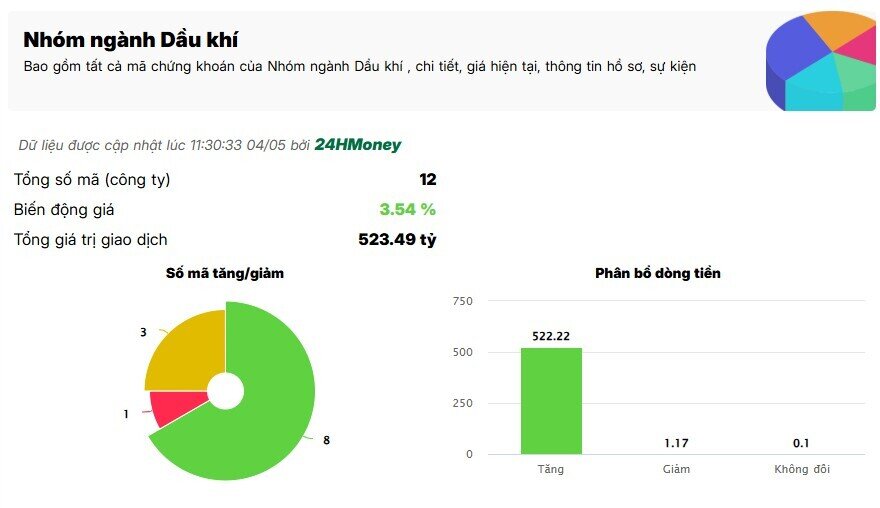 Điều gì đang kích hoạt đà tăng của cổ phiếu dầu khí?