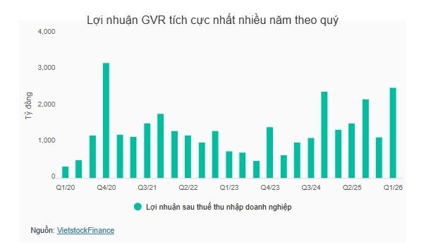 Ông lớn cao su đạt lợi nhuận ròng cao nhất 6 năm