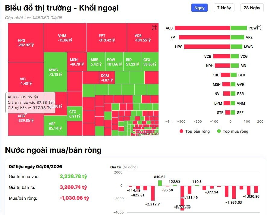 Khối ngoại tiếp đà bán ròng 1.000 tỷ đồng trên HSX, cổ phiếu nào là tâm điểm?