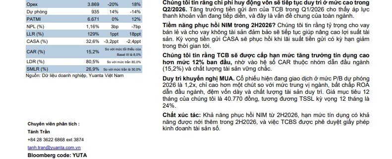 Cổ phiếu TCB được chuyên gia 'chọn mặt gửi vàng', dư địa tăng giá tới 24%