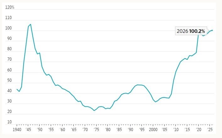 Nợ công Mỹ vượt 100% GDP