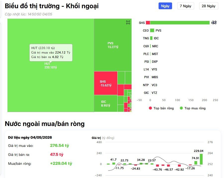 Khối ngoại tiếp đà bán ròng 1.000 tỷ đồng trên HSX, cổ phiếu nào là tâm điểm?