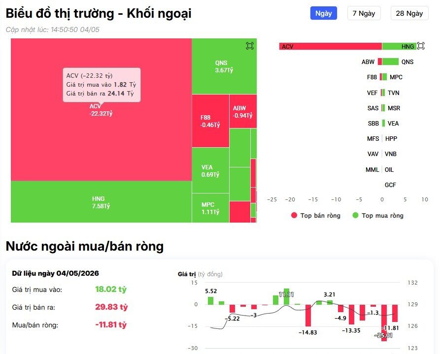 Khối ngoại tiếp đà bán ròng 1.000 tỷ đồng trên HSX, cổ phiếu nào là tâm điểm?