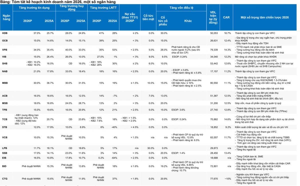 S&I Ratings: Thời kỳ tăng trưởng nóng qua đi, ngân hàng đối mặt bài toán vốn