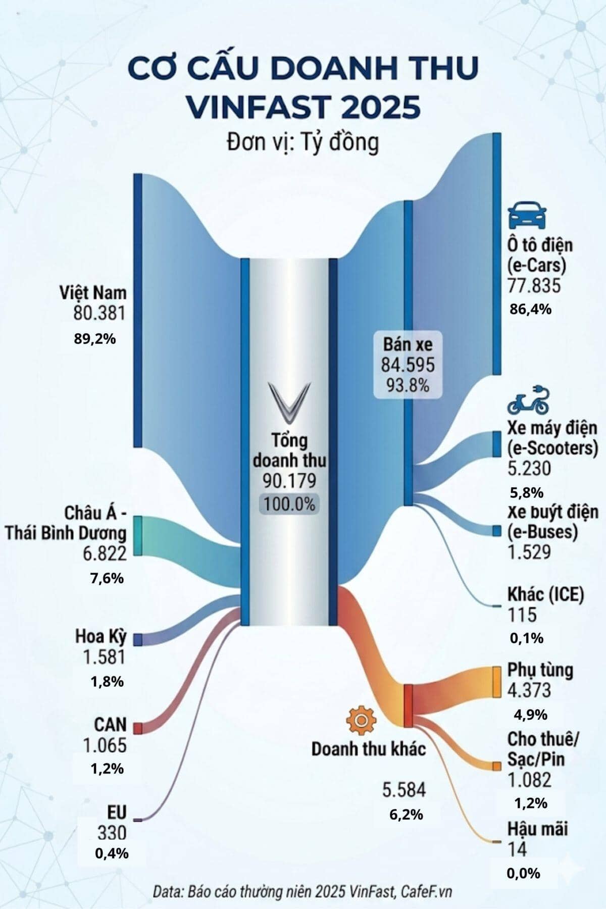 Doanh thu 90.179 tỷ của VinFast: Bức tranh thật ở nhà máy Mỹ không như kỳ vọng?