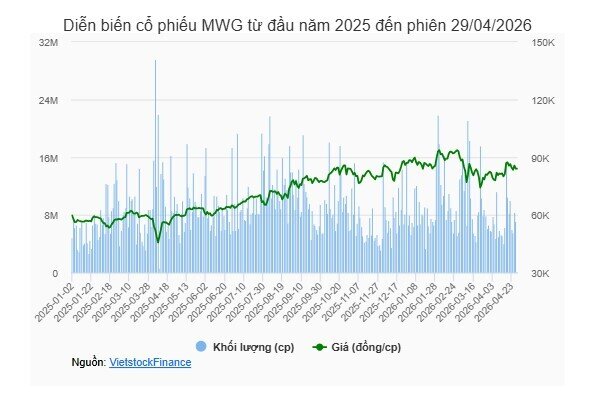 Thành viên HĐQT MWG đăng ký bán 2 triệu cp để tham gia IPO Điện máy Xanh