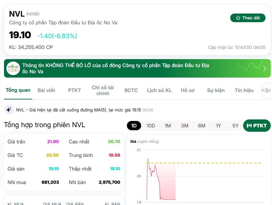 Cú rơi bất ngờ của NVL: Nhà đầu tư không kịp trở tay