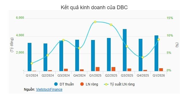 Dabaco giảm lãi 2 quý liên tiếp
